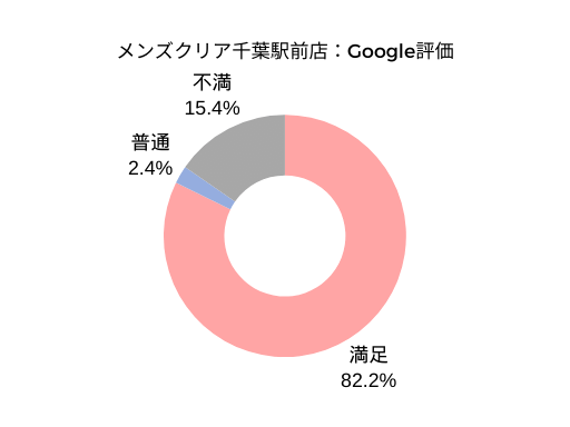 メンズクリア千葉駅前店の評判と口コミ